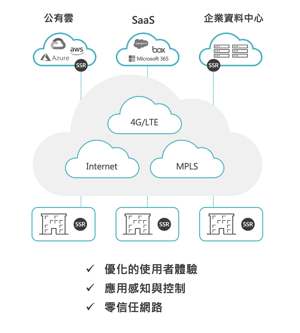 AI 驅動型企業網路：Session Smart™ SD-WAN